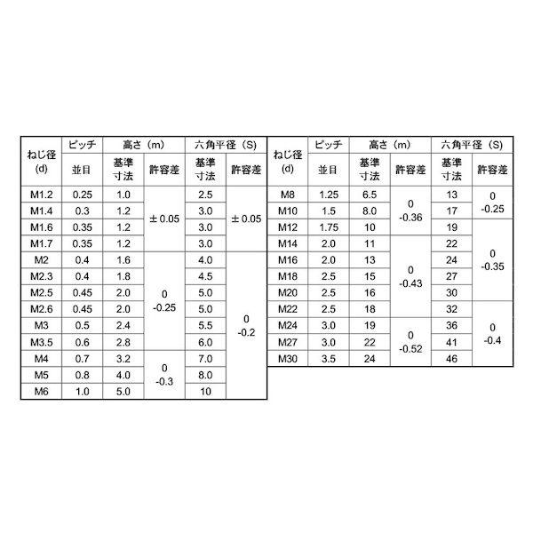 【個人宅配送不可】【個数：150個】ＳＵＮＣＯ 4547733803950 【150個入】 直送 代引不可 ECO−BSナット 1種 M14