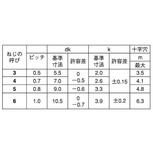 【個人宅配送不可】【個数：4000個】ＳＵＮＣＯ 4547809191400 【4000個入】 直送 代引不可 三価ホワイト FTネジ ナベ 5 X 10_2