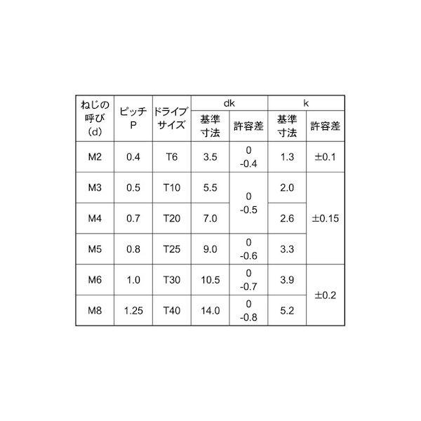 【個人宅配送不可】【個数：2000個】ＳＵＮＣＯ 4547809448566 【2000個入】 直送 代引不可 ステン TRXナベ小ネジ 3 X 12_2