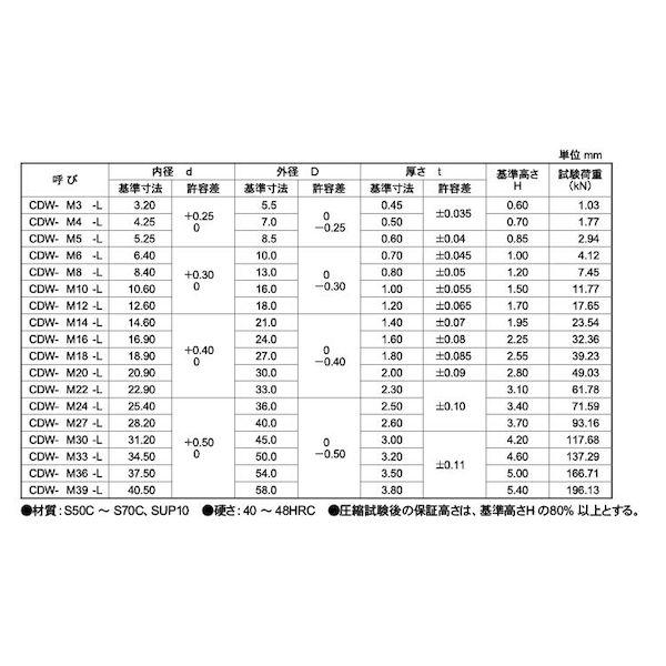 【個人宅配送不可】ＳＵＮＣＯ 4548325226041 【10000個入】 直送 代引不可 三価ホワイト 皿ばねW CAP用−軽 CDW−M5−L_2