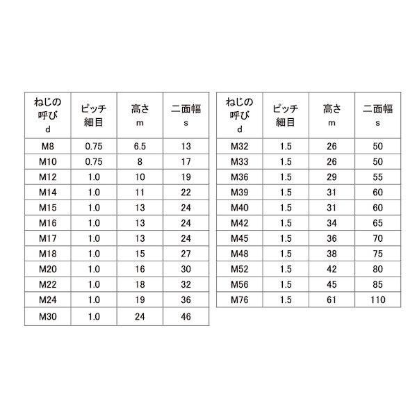 【個人宅配送不可】【個数：30個】ＳＵＮＣＯ 4548325407044 【30個入】 直送 代引不可 ユニクロ S45C H 六角ナット1種 細目 M33X1．5_2