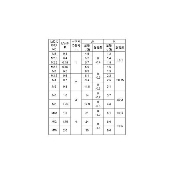 【個人宅配送不可】【個数：5000個】ＳＵＮＣＯ 4548325509779 【5000個入】 直送 代引不可 BS ＋ トラス小ネジ 2．5 X 4
