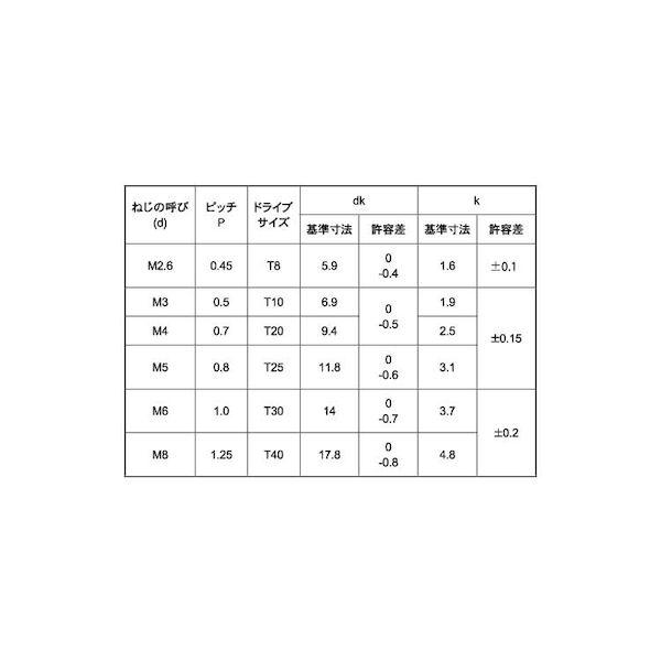 【個人宅配送不可】ＳＵＮＣＯ 4548325610406 【500個入】 直送 代引不可 BK ステン TRXタンパー プルーフ トラス小ネジ 5 X 10