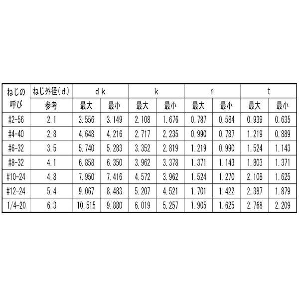 【個人宅配送不可】【個数：100個】ＳＵＮＣＯ 4548325796216 【100個入】 直送 代引不可 ステン−UNC 丸平 1／4−20X7／8