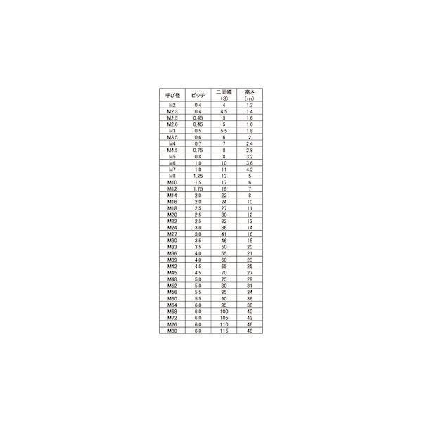 【個人宅配送不可】ＳＵＮＣＯ 4548833185892 【300個入】 直送 代引不可 SUS321 六角ナット3種 切削 M12_2
