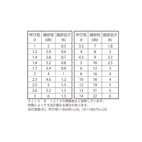 【個人宅配送不可】【個数：500個】ＳＵＮＣＯ 4548833237515 【500個入】 直送 代引不可 銅 皿リベット 6 X 16_2