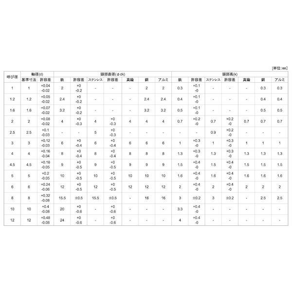 【個人宅配送不可】【個数：600個】ＳＵＮＣＯ 4548833238680 【600個入】 直送 代引不可 銅 薄平リベット 6 X 10_2