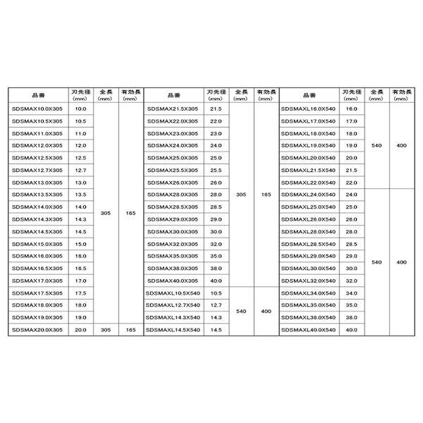 【個人宅配送不可】【個数：1個】ＳＵＮＣＯ 4548833243547 直送 代引不可 SDS−maxビット SDSMAXタイプ 22．0X540