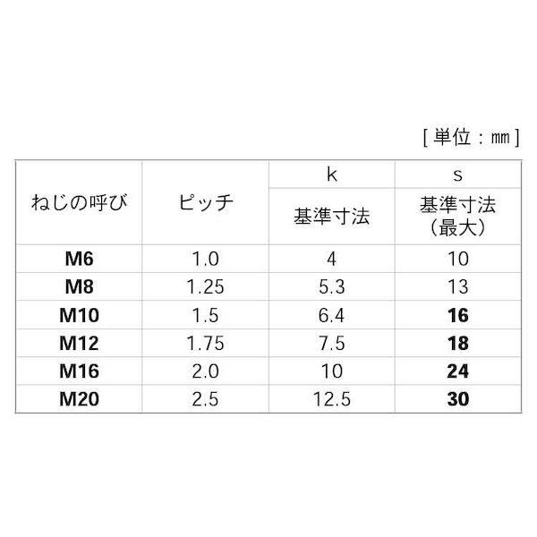 【個人宅配送不可】【個数：100個】ＳＵＮＣＯ 4548833247279 【100個入】 直送 代引不可 SUS329J4L 六角ボルト 全ネジ 10X30