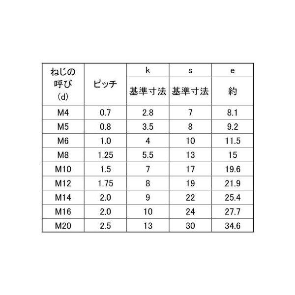 【個人宅配送不可】ＳＵＮＣＯ 4548833330643 【1000個入】 直送 代引不可 六角ボルト 全ネジ 左ネジ 5 X 8_2