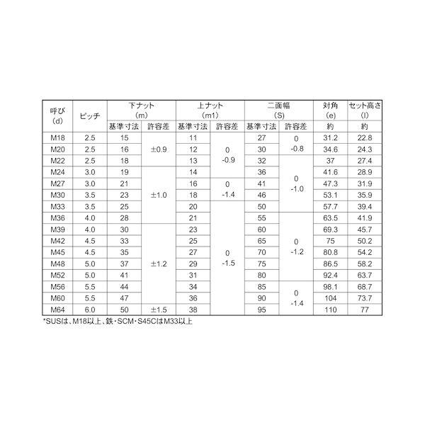 【個人宅配送不可】【個数：1個】ＳＵＮＣＯ 4548833593376 直送 代引不可 SUSハードロックナットセミウス H−2 M48_2