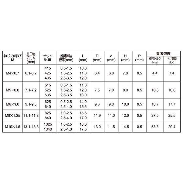 【個人宅配送不可】ＳＵＮＣＯ 4549638300350 【500個入】 直送 代引不可 三価ホワイト POPナット ヘキサSF テツ スモールF SFH1040SFHEX_2