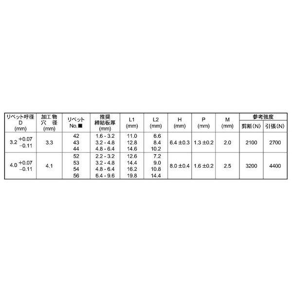 【個人宅配送不可】ＳＵＮＣＯ 4549638425404 【1000個入】 直送 代引不可 POPリベット 皿頭 ステン−ステン SSK54SSBS−F