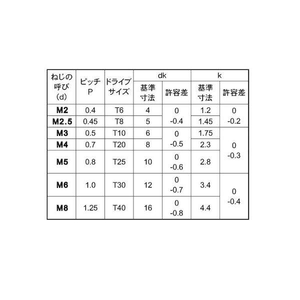【個人宅配送不可】【個数：2000個】ＳＵＮＣＯ 4550041595509 【2000個入】 直送 代引不可 ステン TRXサラ小ネジ 2 X 16
