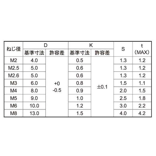 【個人宅配送不可】ＳＵＮＣＯ 4550041724275 【1000個入】 直送 代引不可 三価ホワイト 鉄六角穴スリムヘッド小 D＝6 H＝0．8 3 X 15