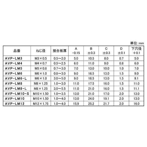 【個人宅配送不可】ＳＵＮＣＯ 4550186232819 【500個入】 直送 代引不可 三価ホワイト JETFASTブラインドナット ローレット AVP−LM8−L