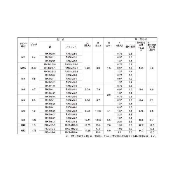 【個人宅配送不可】ＳＵＮＣＯ 4550289521193 【500個入】 直送 代引不可 三価ユニクロ ファブエース クリンチングナット RK−M6−2｜edenki｜03