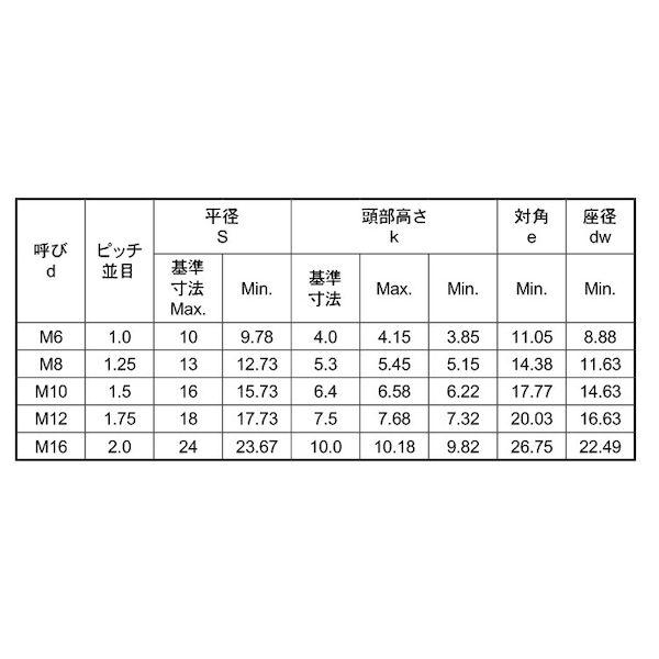 【個人宅配送不可】【個数：500個】ＳＵＮＣＯ 4550445054800 【500個入】 直送 代引不可 A2−90 六角ボルト 全ねじ 6 X 20_2