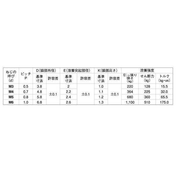 【個人宅配送不可】【個数：500個】ＳＵＮＣＯ 4942131179841 【500個入】 直送 代引不可 ドウメッキ パチット スポットネジ 5 X 15_2