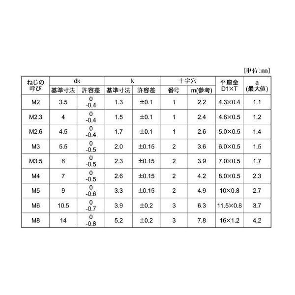 【個人宅配送不可】【個数：1500個】ＳＵＮＣＯ 4942131632599 【1500個入】 直送 代引不可 ニッケル BS ＋ ナベPK＝1 3 X 16_2