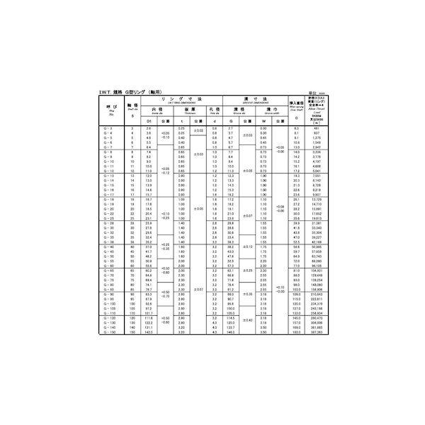 【個人宅配送不可】【個数：1000個】ＳＵＮＣＯ 4942131661285 【1000個入】 直送 代引不可 C型止め輪 軸用 IWT規格G型リング IWT G−3