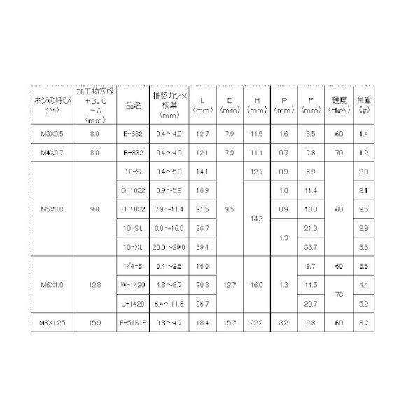 【個人宅配送不可】ＳＵＮＣＯ 4942131744490 【1000個入】 直送 代引不可 ウエルナット M6 J−1420_2