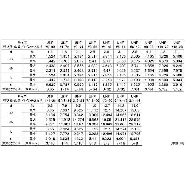 大阪売れ済 【個人宅配送不可】【個数：100個】ＳＵＮＣＯ 4942131788876 【100個入】 直送 代引不可 CAP UNF ＃1−72X5／8