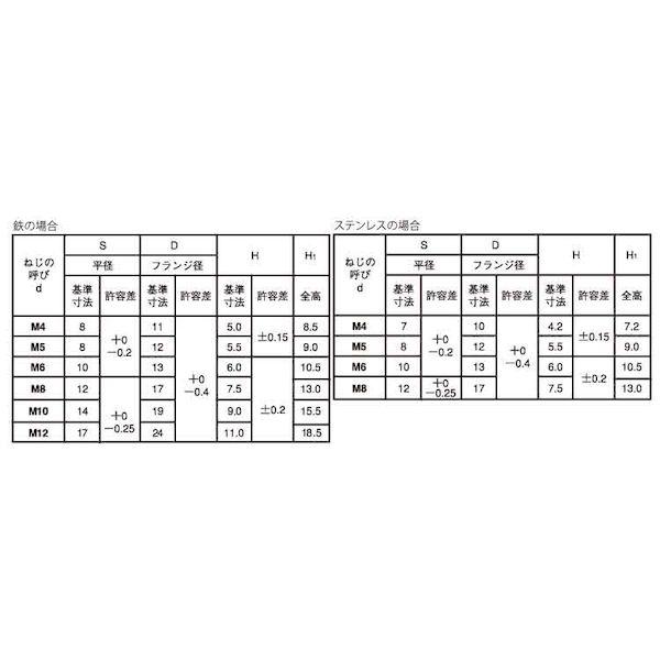 【個人宅配送不可】ＳＵＮＣＯ 4942131883601 【1500個入】 直送 代引不可 SUS フランジ袋ナットセレート無 M5 8X12_2