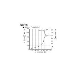 あすつく対応 「直送」 ＣＫＤ ［SC3W-6-6］ ワンタッチスピードコントローラー SC3W66 112-3408｜edenki｜03