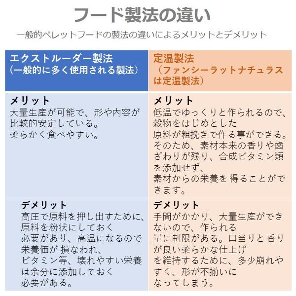 在庫 三晃商会 F651 ファンシーラット ナチュラス オールステージ 400g　主食 エサ ペレット 総合栄養食 国産 サンコー SANKO あすつ｜edenki｜07