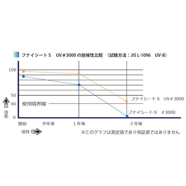 【個人宅配送不可】【個数：1個】フナイ産業 UVブルー#3000-15X15 直送 代引不可 UVブルーシート＃3000 15x15 UVブルー#30