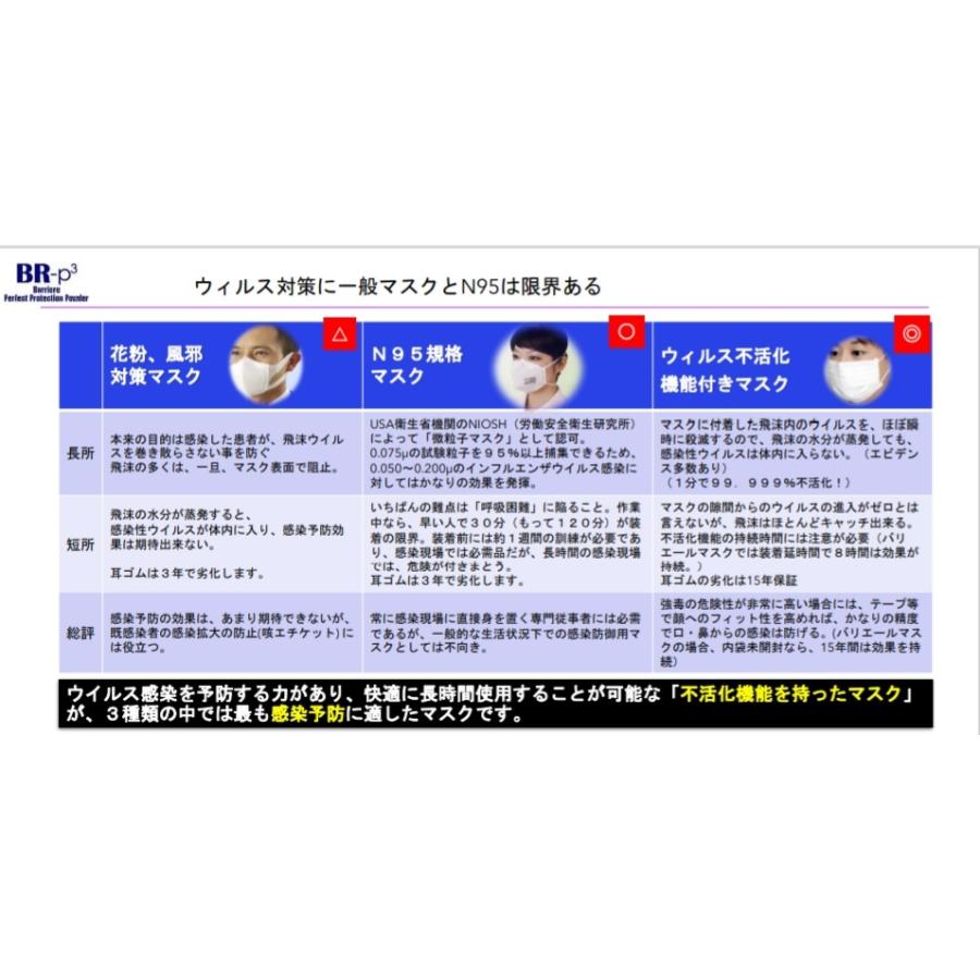 【JAPAN99マスク[公式]】日本製20枚入り、特殊個包装15年保証、ウイルス対策、5層構造、花粉最適、使い捨て