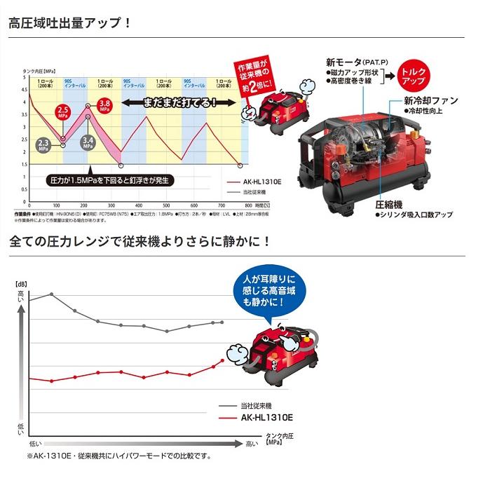 マックス AK-HL1310E エアコンプレッサ 常圧用取出口x2個+高圧用取り出し口x2個付 AC100V 高圧域吐出量UP 横向レイアウト 赤 新品 代引不可｜edougukann｜02