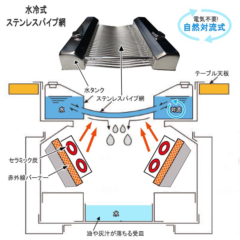 水冷式無煙ロースター : イーネ - 通販 - Yahoo!ショッピング