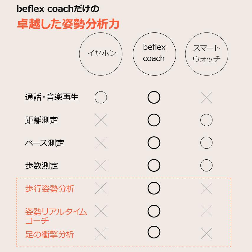 ランニング 姿勢 アプリ コーチング リアルタイム 記録 走り方 トレーニング 重心 足 姿勢が良くなる 音声フィードバック イヤホン Bluetooth beflex coach |  | 09