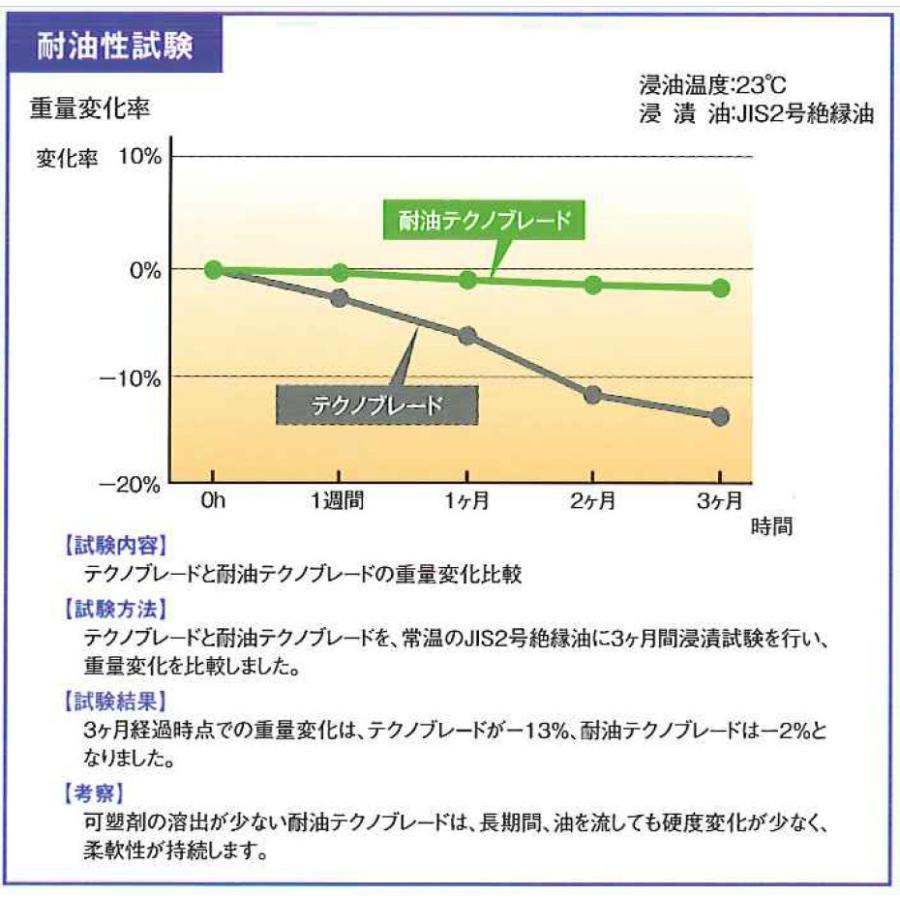 プラステク 耐油 テクノブレード 定尺品 15×22 50m_1