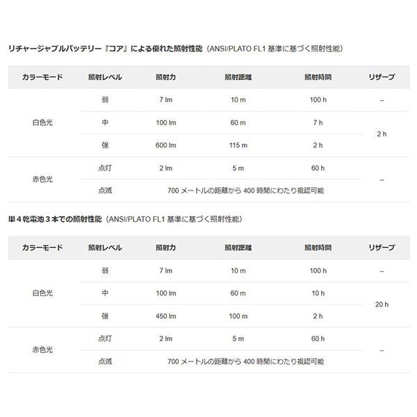 PETZL（ペツル） 日本正規品 アクティックコア ヘッドライト レッド