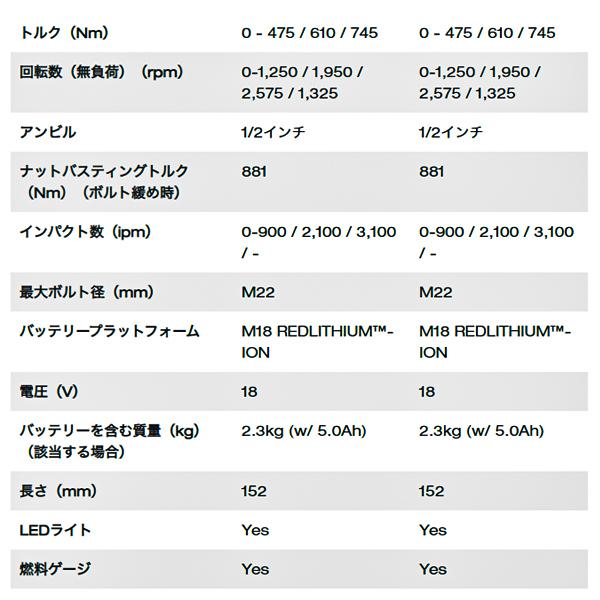 Milwaukee（ミルウォーキー） 日本正規品 M18 FUEL 1/2インチ 745Nm