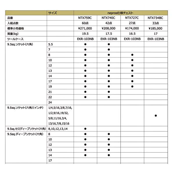 nepros（ネプロス） NEPROS 9.5sq. ツールセット [27点セット] NTX727C