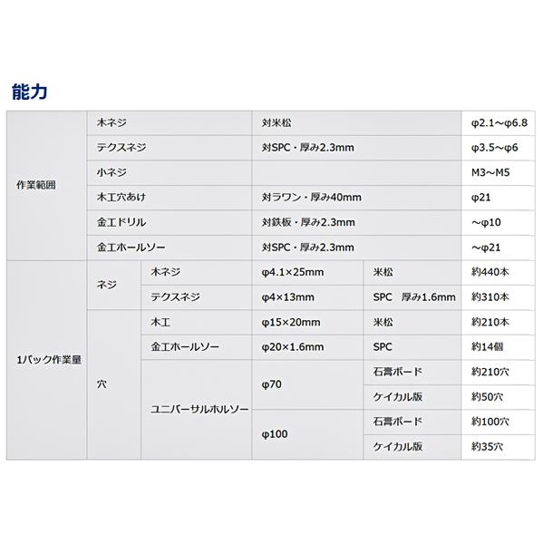 パナソニック 充電 ドリルドライバー チャックタイプ 黄 10.8V 2Ah 電池パック 2個セット EZ1D31F10D-Y｜ehimemachineyshop｜19