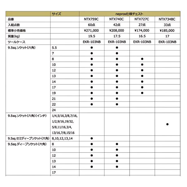 NEPROS 9.5sq. ツールセット [42点セット] NTX740C ネプロス 工具セット 3/8 工具箱｜ehimemachineyshop｜08