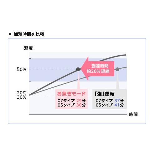 パナソニック Panasonic FE-KFM07-W ヒーターレス式加湿器 ホワイト 新品 送料無料 | Panasonic | 01