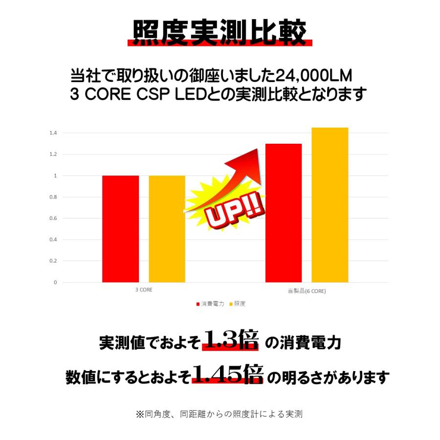爆光 34800lm ライムグリーン 6 CORE CSP LED フォグランプ H8 H9 H11