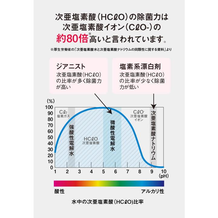 Sale 75 Off 次亜塩素酸水 ジアニスト 2500ml 500ml増量中 500ppm 除菌 作り方 付 Aynaelda Com