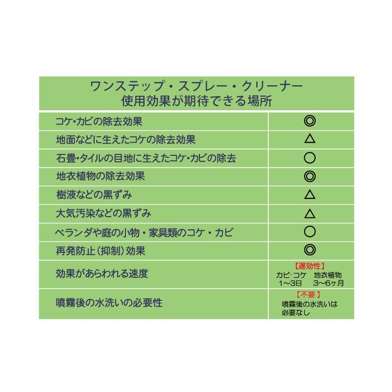 ３０セカンズ ワンステップ・スプレー・クリーナー 2L  （苔　除去　コンクリート　クリーナー 除草剤 苔落とし)｜ejoy｜04