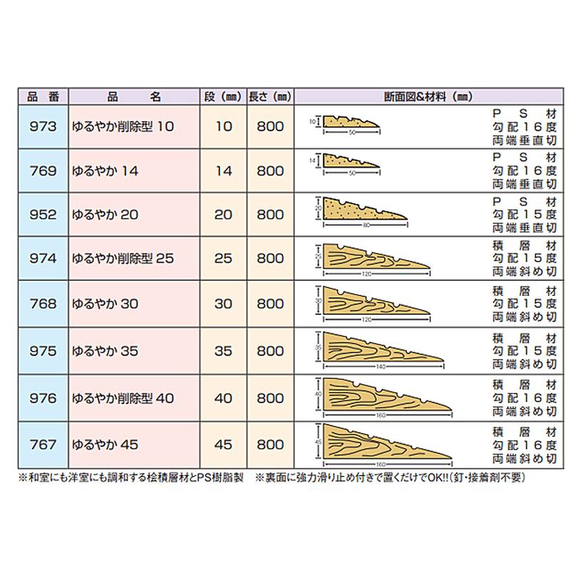 段差解消スロープ 屋内用 安心スロープ ゆるやか35 No 975 幅80 奥行14 高さ3 5cm シクロケア 介護用品 介護用品店まごころショップmobile 通販 Yahoo ショッピング