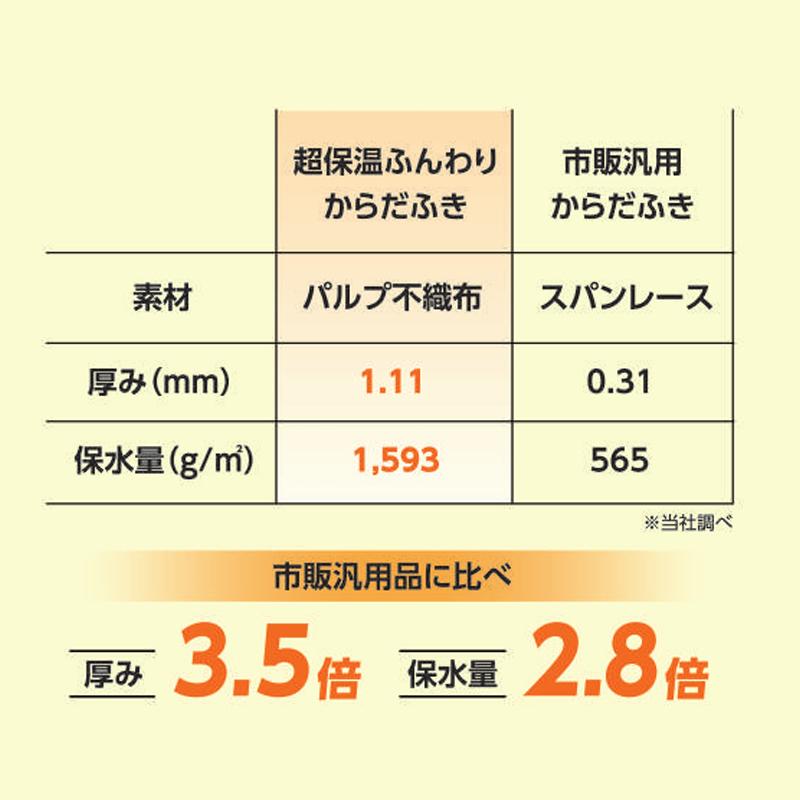 Kireine キレイネ 超保湿ふんわりからだふき 大判サイズ 56cm×28cm 50本入 ハビックス株式会社 介護用品 おしぼりタイプ 日本製 介護 ノンアルコール からだふ |  | 02
