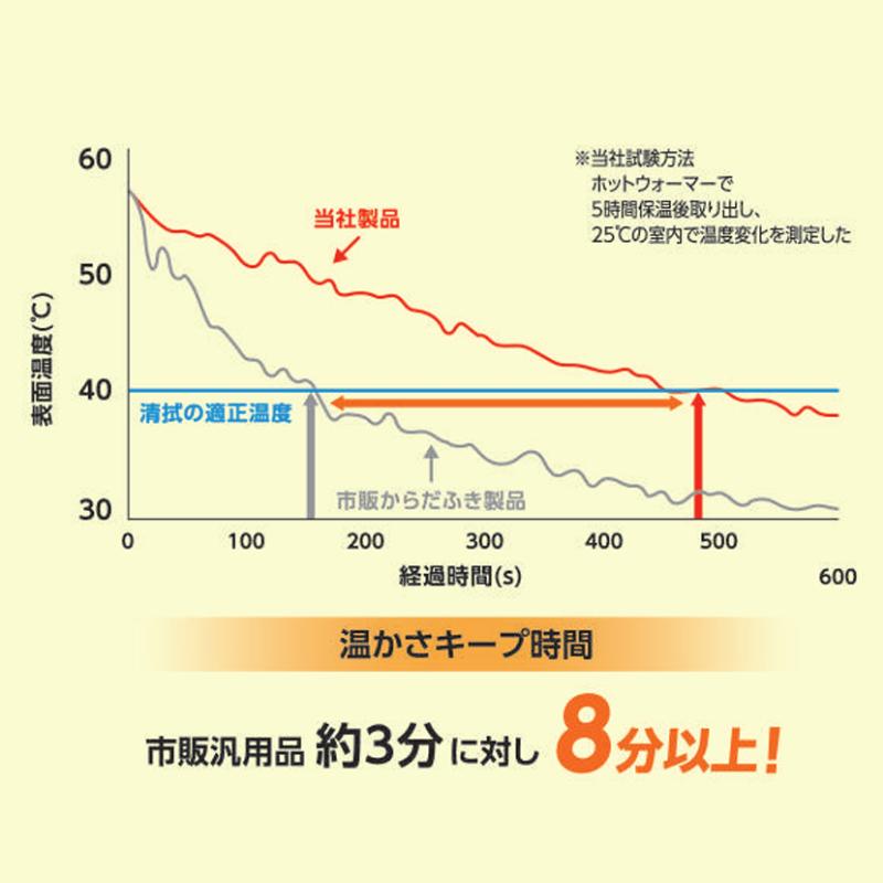Kireine キレイネ 超保湿ふんわりからだふき 大判サイズ 56cm×28cm 50本入 ハビックス株式会社 介護用品 おしぼりタイプ 日本製 介護 ノンアルコール からだふ |  | 03