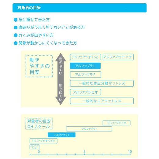 マットレス 床ずれ (代引き不可) アルファプラL 防水フィルムカバータイプ 幅83cmレギュラー MB-LF3R タイカ 介護ベッド 褥瘡予防の画像
