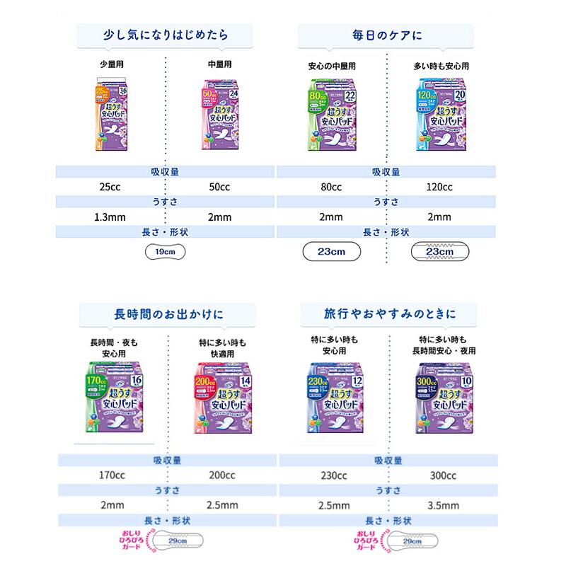 (1ケース) リフレ 超うす安心パッド まとめ買いパック 300cc　17970→18421　20枚×18袋 リブドゥコーポレーション (尿ケア 介護 パッド) 介護用品_6